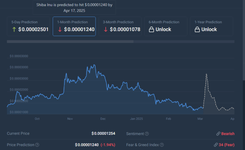 Viral Defi Token Is Attracting Dogecoin And Shiba Inu Holders 5 Shiba Inu 1 Month Prediction Chart