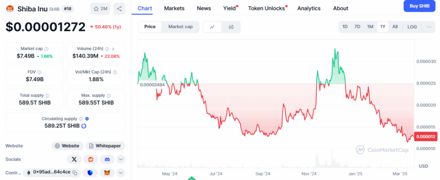 Viral Defi Token Is Attracting Dogecoin And Shiba Inu Holders 4 Shiba Inu Price Chart