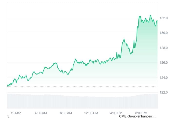 Sol Price Pumps 8% Ahead Of First-Ever Solana Etf Launch 2 Solana Price Chart