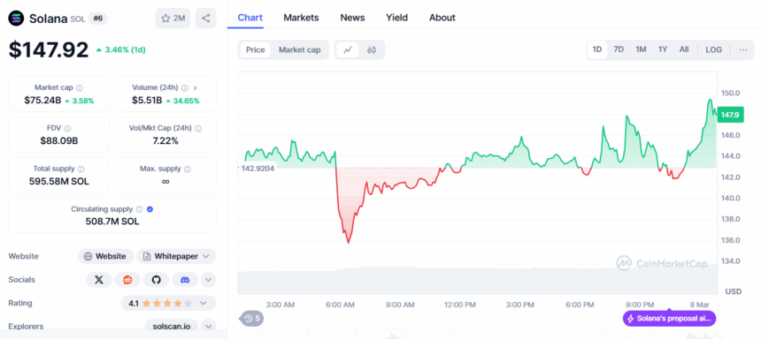 Solana (Sol) Price Shows Momentum Ahead Of Trump'S Crypto Summit 2 Solana (Sol) Price