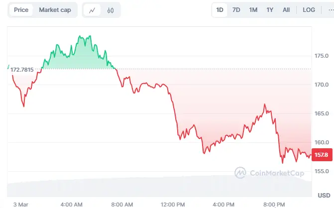 Litecoin, Sol And Xrp Price Drop Ahead Of Trump &Quot;Big Announcement&Quot; 4 Solana Price Chart
