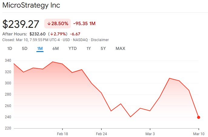 Strategy Shares Drop 21% After White House Crypto Summit 2 Strategy’s Stock Drops 30% Despite Aggressive Bitcoin Moves