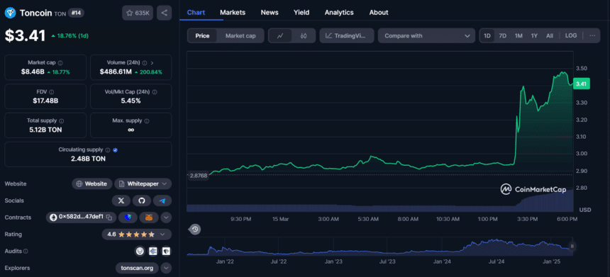 Ton/Usd Price