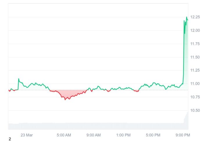 $Trump Price Pumps 13% In An Hour After Truth Social Post 2 Trump Price Chart