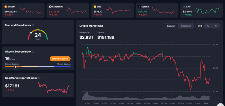 The Crypto Market On Red As Of March 4Th