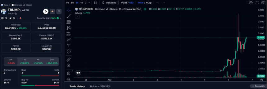 Trump-Themed Token Surges 800% Ahead Of White House Summit 2 The Trump-Themed Token Price Chart