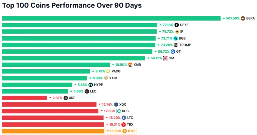 17 Altcoins Outshine Bitcoin In 90 Days, Reports Coinmarketcap 2 Top 17 Coins Which Outshined Bitcoin In Past 90 Days As Per