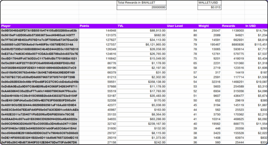 Total Reward In $Wallet For Loyal Cutomers