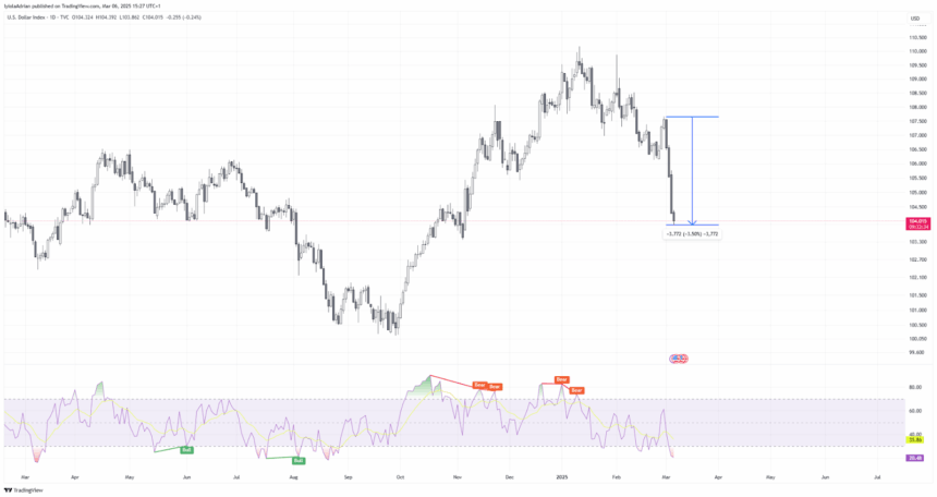 U.s Doller Index