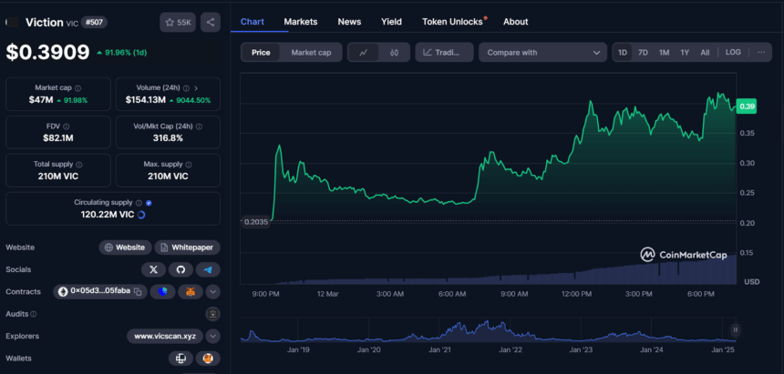 Viction (Vic) Jumps 133% As Binance Launches Its Futures Trading 2 Vicusd Price Chart