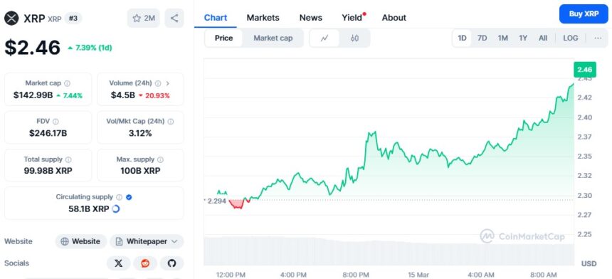 Xrp Price Jumps 7%, Reaches Near $2.50 In Last 24 Hours 2 Xrp Gains 7% To $2.46 After 28% Recovery In A Week