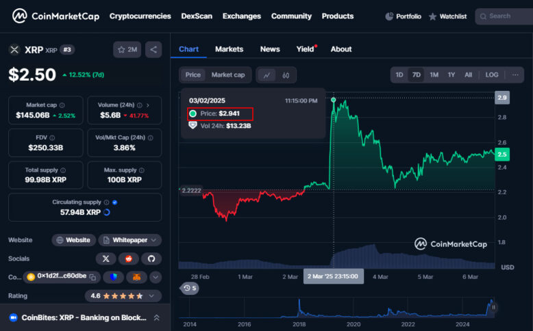 Ahead Of White House Crypto Summit, Xrp Price Hiked By 34% 2 Xrp Price Chart