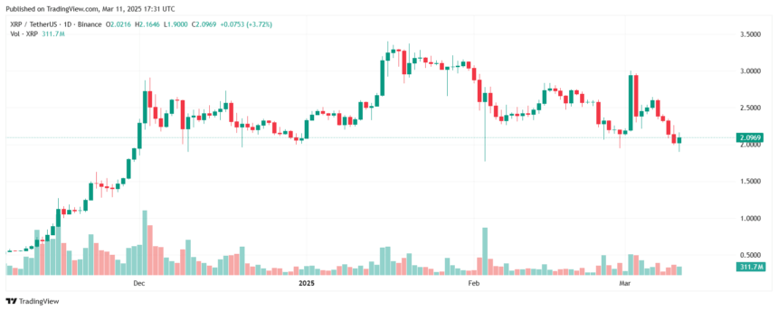 Xrp Price Battles To Hold $2, Will It Crash Or Rebound? 2 Xrp Price Chart