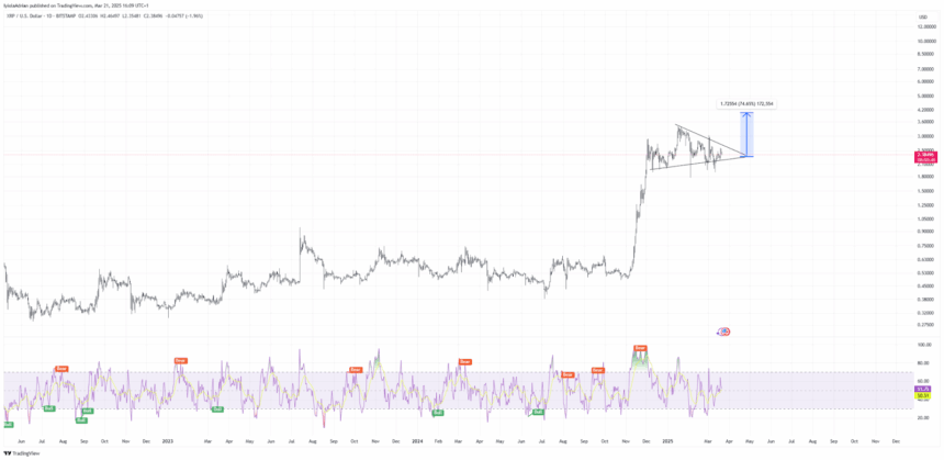 Xrp Price Jumps 30% As Sec Lawsuit Ends – 75% Rally Ahead? 2 Xrp/Usd Price Chart