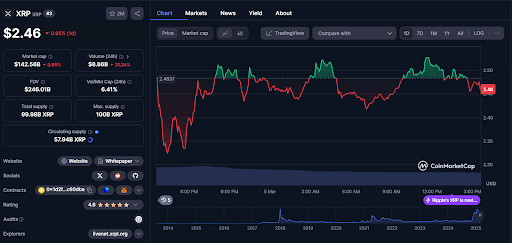 Xrp Price Chart Coinmarketcap