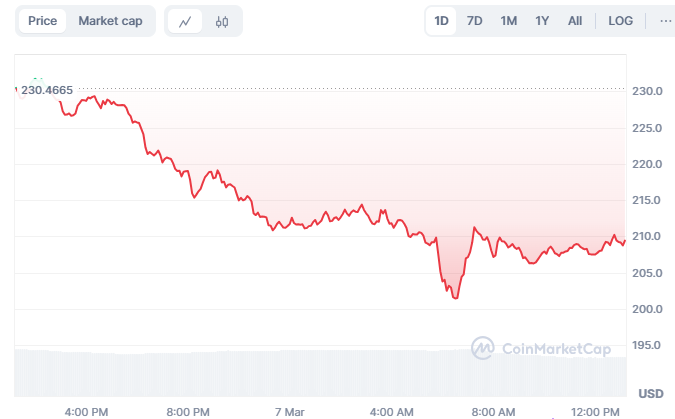 Aave Price Chart