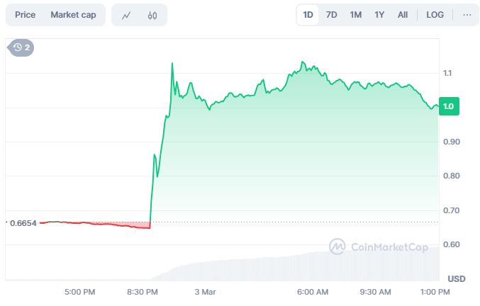 Ada Price Chart