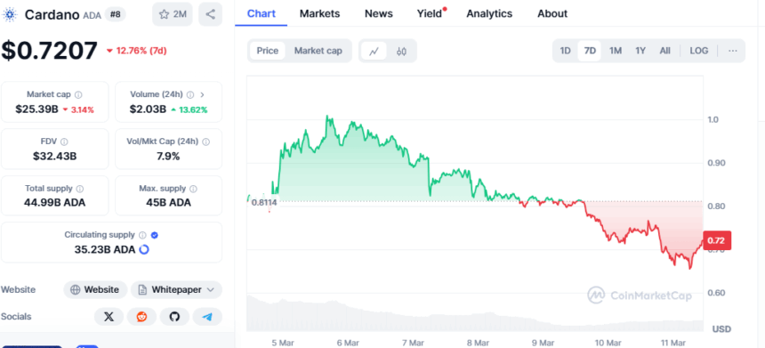 Cardano Price Chart