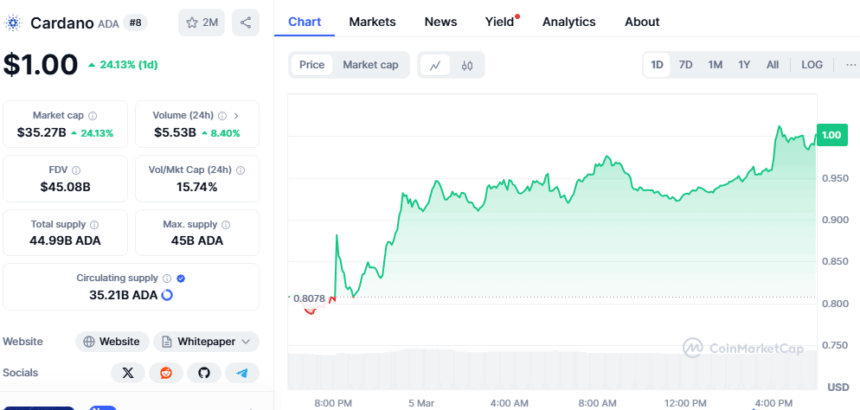 Cardano Price Chart