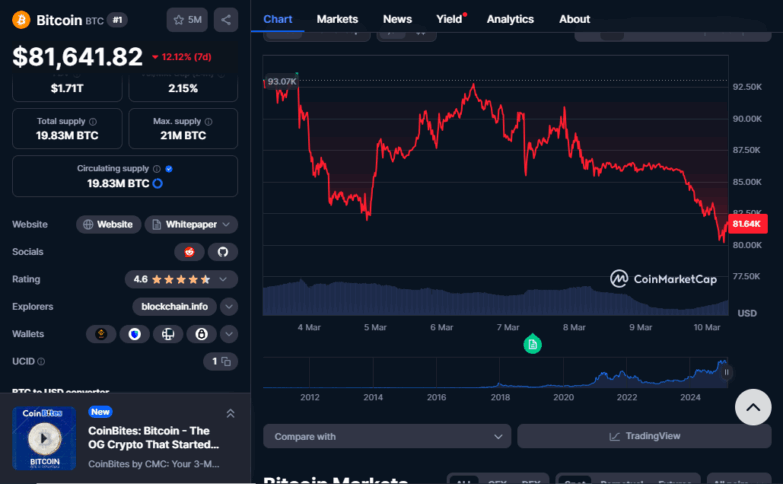 Bitcoin Crashes Over The Weekend, Inches Closer To $80,000 2 Bitcoin Price $81K
