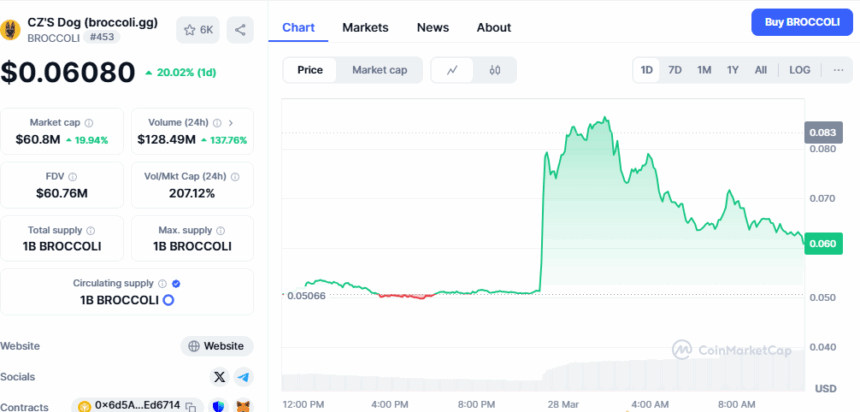 Cz’s Dog-Based Memecoin Broccoli Price Pumps 20% In A Day 2 Broccoli Price Chart - Coinmarketcap