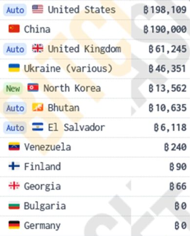 Does North Korea Own More Btc Than Bhutan And El Salvador? Fact Check 2 Btc Holdings List