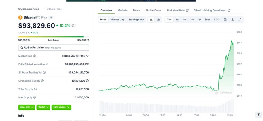 With Trump'S Crypto Reserve, Market Set For A Revival Week From Monday 2 Btc Price Up