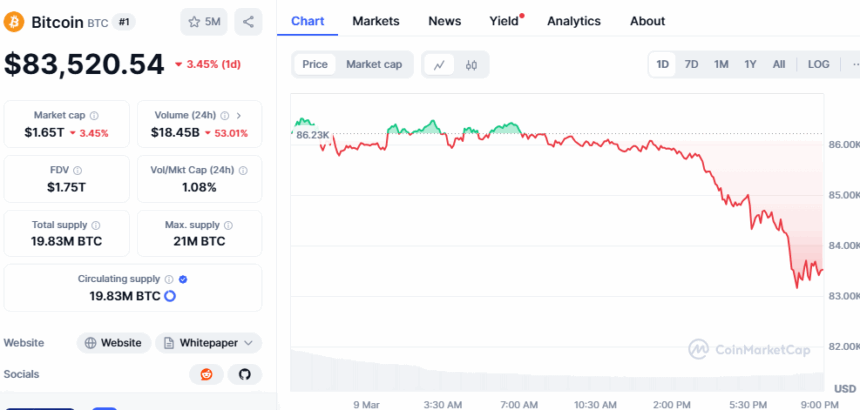Bitcoin Price Chart