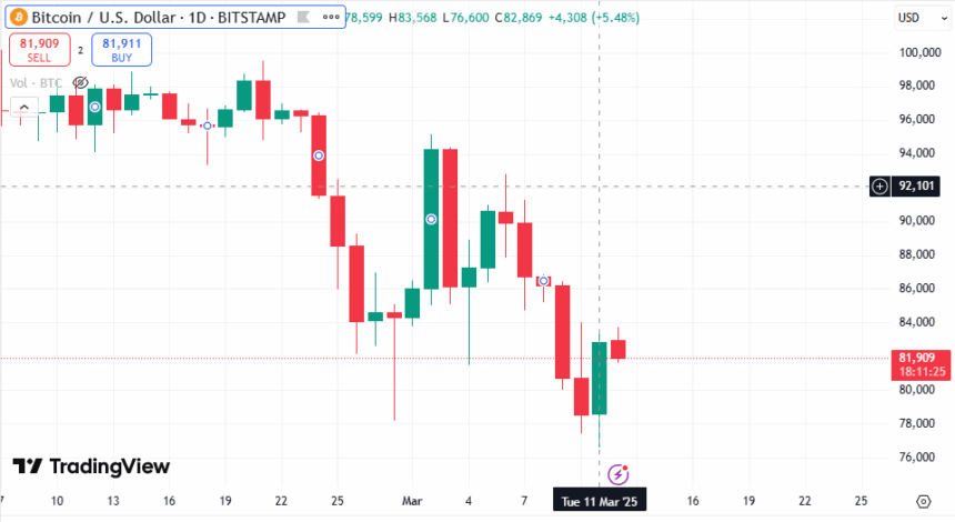 Bitcoin Price Surges 6% Amid Market Rebound, Hits $81K 2 Bitcoin Price Chart