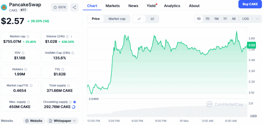 Cake Price Skyrockets 30%, Becomes Top Gainer On Monday 2 Pancakeswap (Cake) Price Chart