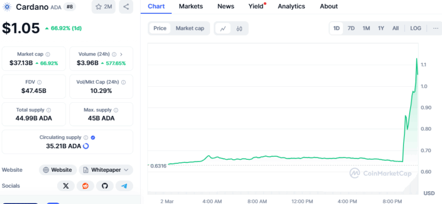 Cardano Price Chart