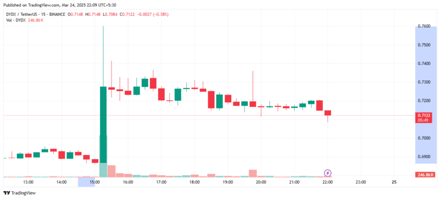 Dydx Price Chart