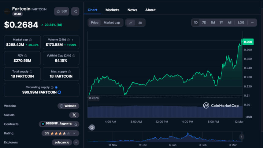 Fartcoin Price Up 30% In Speculation Of Crypto Market Recovery 2 Fartcoin Gains 30%