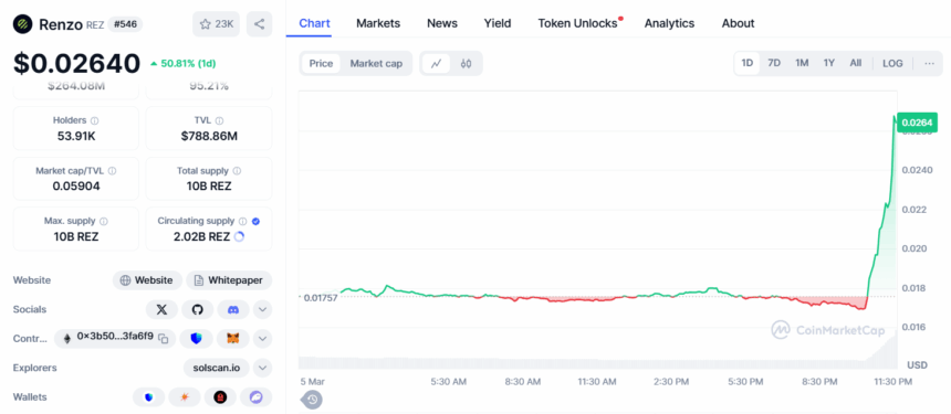 Rez Price Pumps 50% – Source: Coinmarketcap