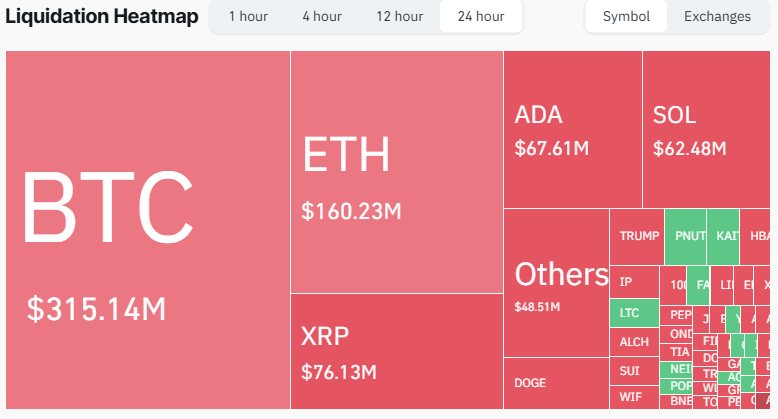 $863M Liquidated As Trump’s Crypto Reserve Plan Sparks Price Pump 2 Liquidation Heatmap