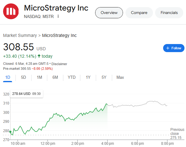 Microstrategy Pirce Chart