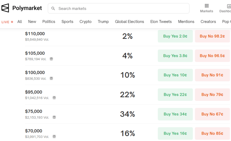 Polymarket Predicts 10% Chance Bitcoin Reaches $1M In 2025 2 Polymarket Bets On What Will The Price Of Bitcoin By March 31, 2025