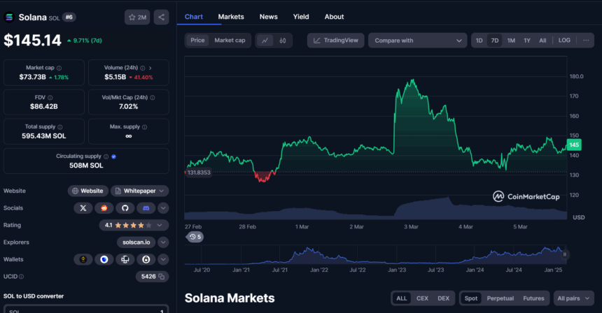 Sol Price Chart