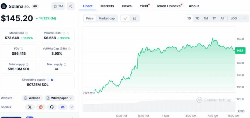 Solana Price Chart