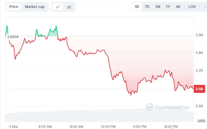 Litecoin, Sol And Xrp Price Drop Ahead Of Trump &Quot;Big Announcement&Quot; 3 Xrp Price Chart