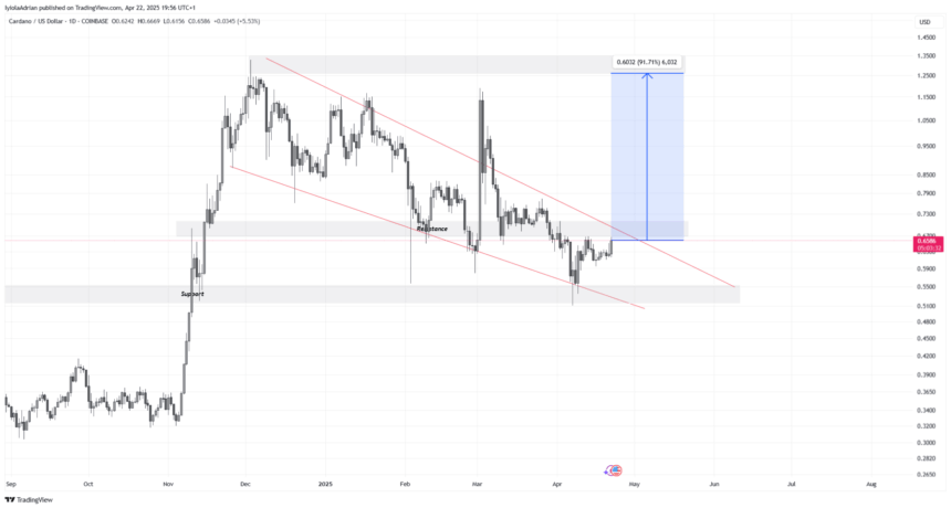 Cardano Price Chart