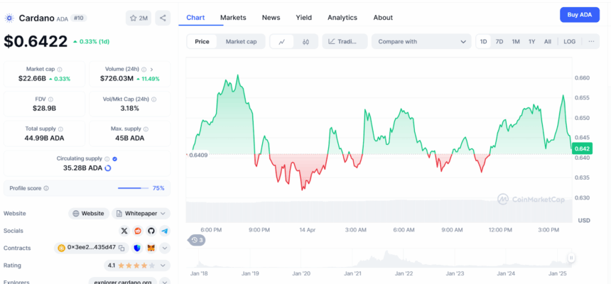 Cardano Critic Admits Buying Ada, Predicts $4 Surge 2 Adausd Price Chart