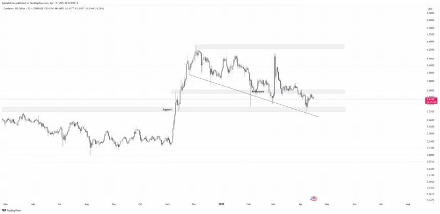 Whales Dump 100M Ada As Cardano Faces Key Resistance Level 4 Adausd Price Chart
