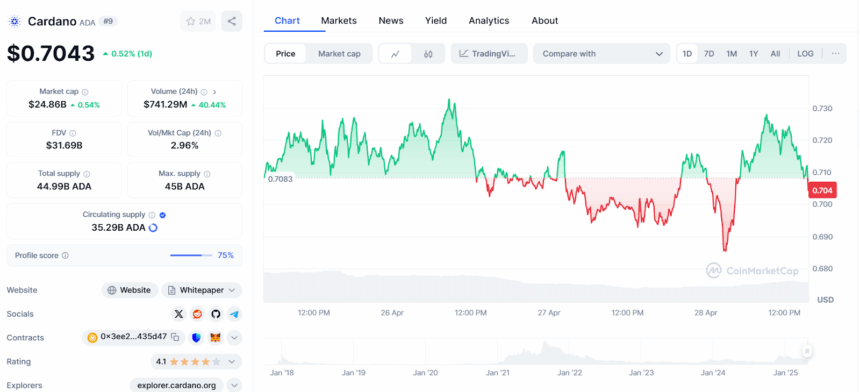 Adausd Price Chart