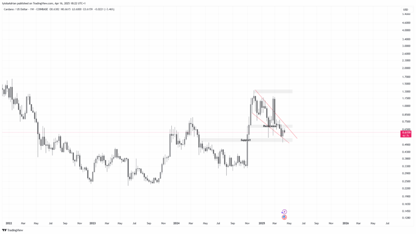 Adausd Weekly Chart