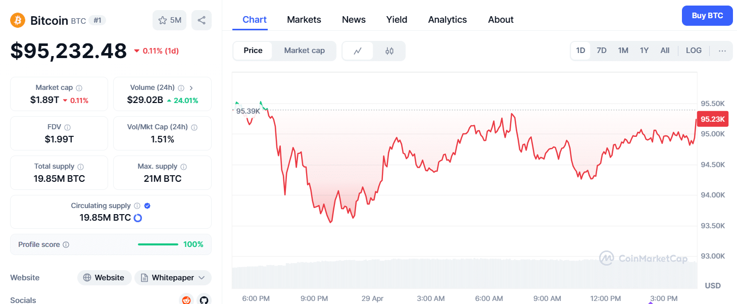 Bitcoin (Btc) Price Trades At $95K – Source: Coinmarketcap