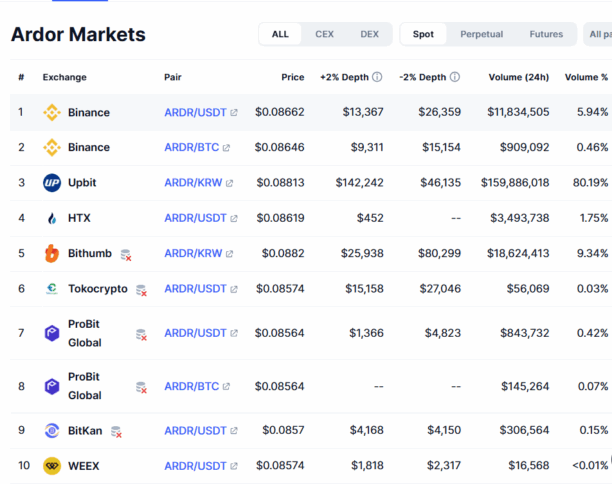 Ardor Price Prediction: Why Is $Ardr Coin Up Today? 2 Ardor Market