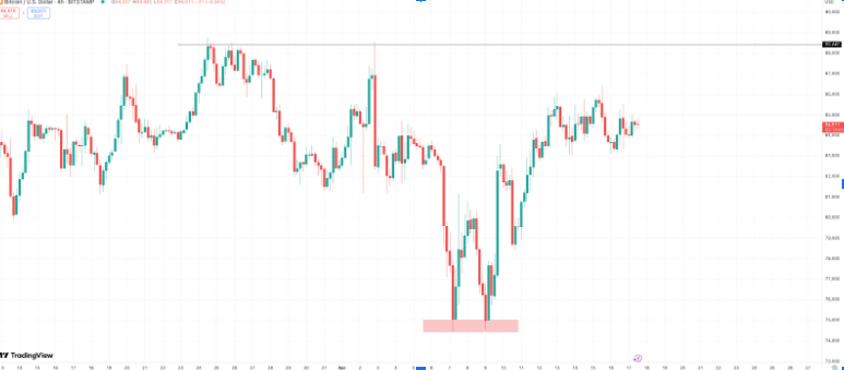 Btc Bull Token Price Chart