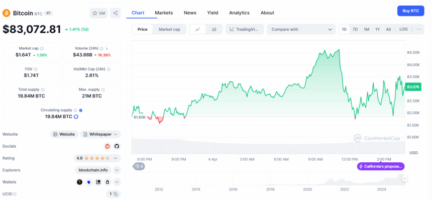 Analyst Fears Bitcoin Price Could Drop To $65K 2 Btc/Usd Price Chart
