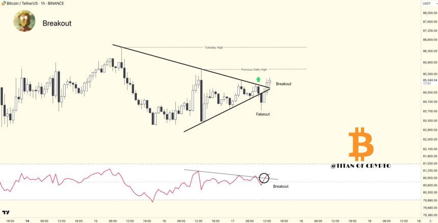 Btc Breakout On The 1-Hour Chart